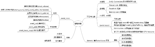 libevent