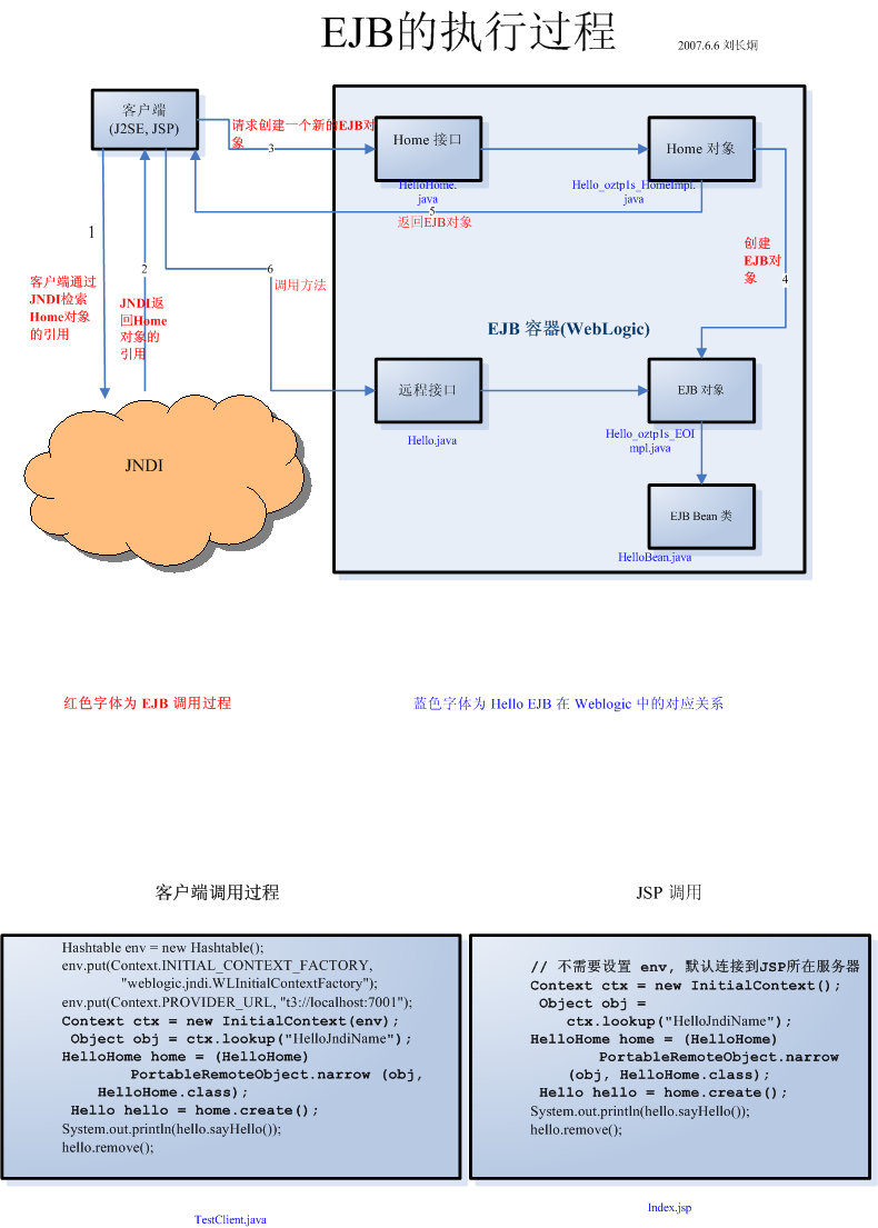 http://m.tkk7.com/images/blogjava_net/beansoft/17773/o_ejb2_flow.png