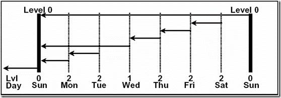 Differential