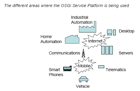 osgi areas.PNG