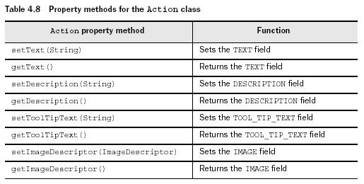 Property methods for the Action class