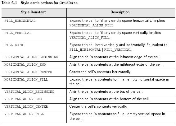 Style combinations for GridData