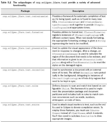 org.eclipse.jface.text's subpackage