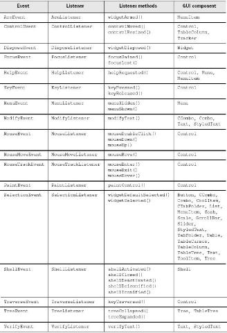 typed events & listener