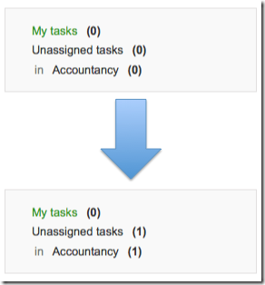 bpmn.financial.report.example.task.assigned