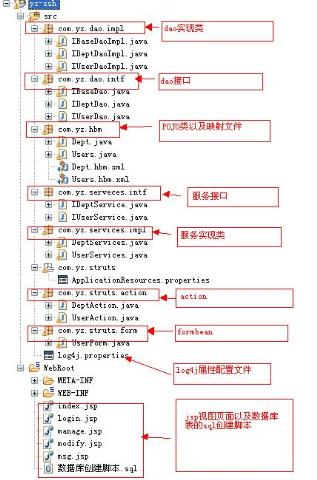 ssh初次整合小例子結構圖