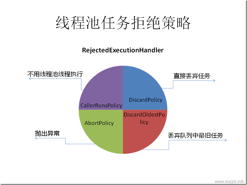 RejectedExecutionHandler RejectedExecutionHandler