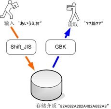 亂碼產(chǎn)生的原因