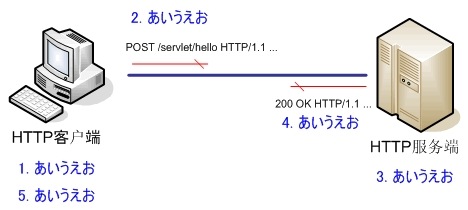 Web中的編碼方式