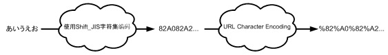 URL Character Encoding