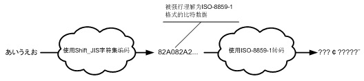 沒有經(jīng)過URL Character Encoding的數(shù)據(jù)